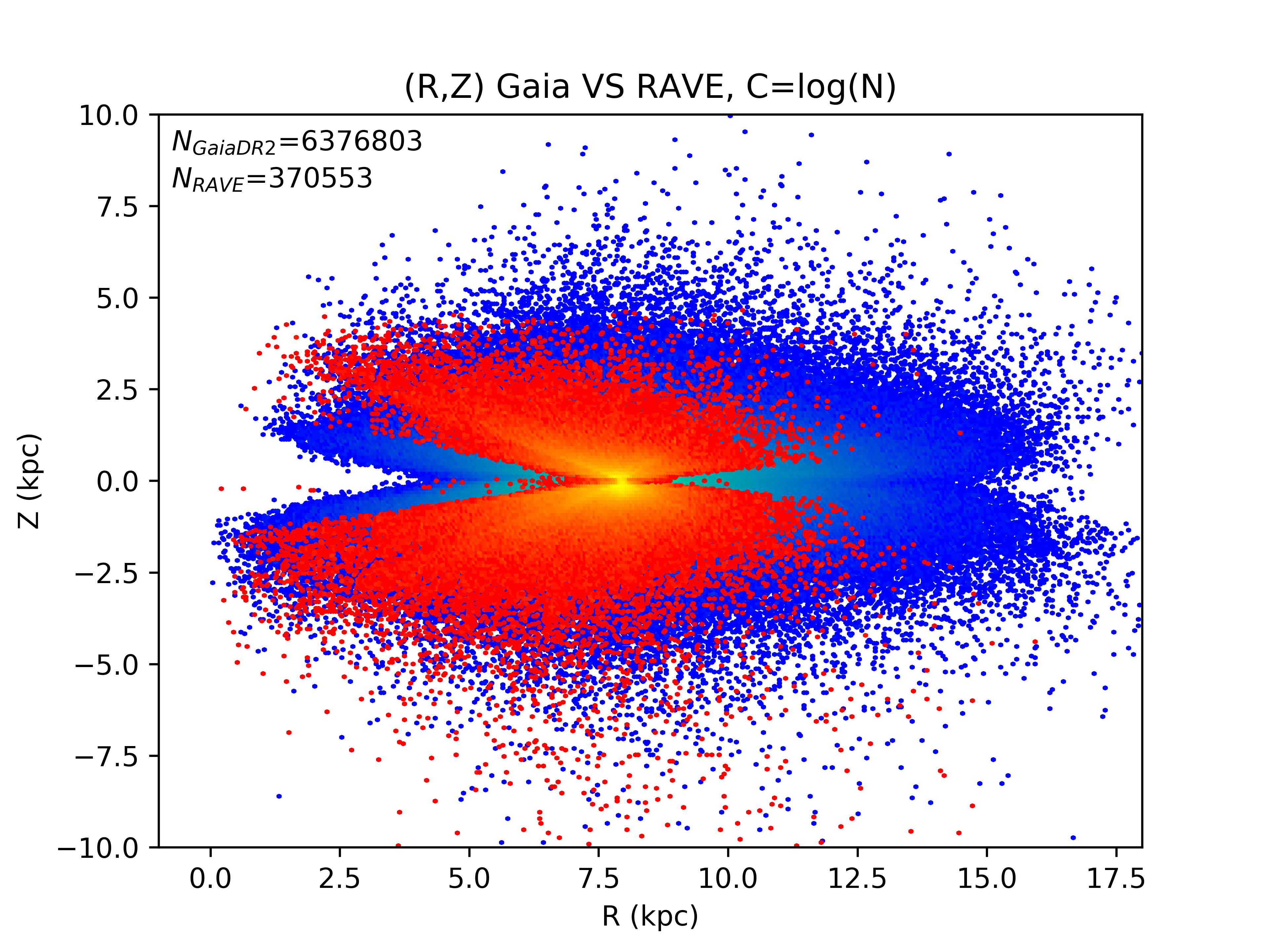 Gaia vs RAVE