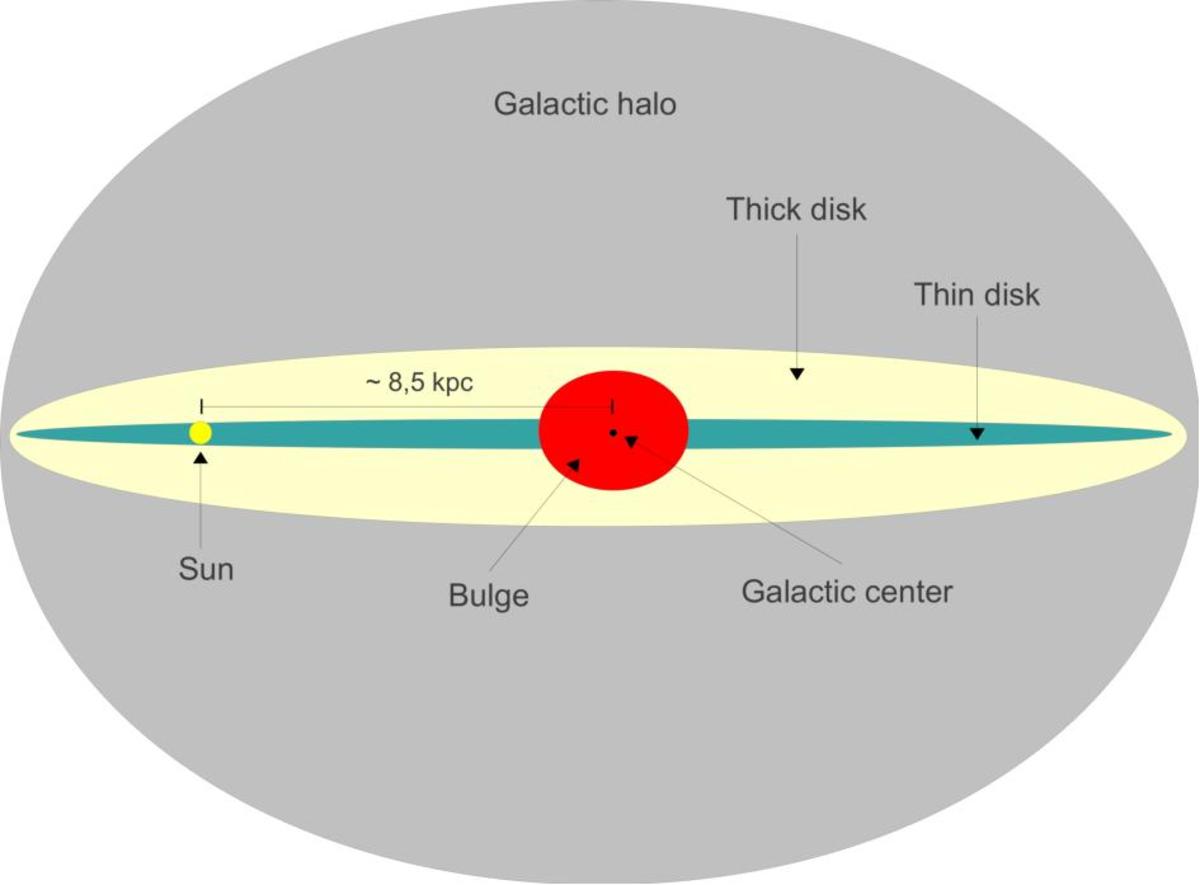 Modele Galaxie